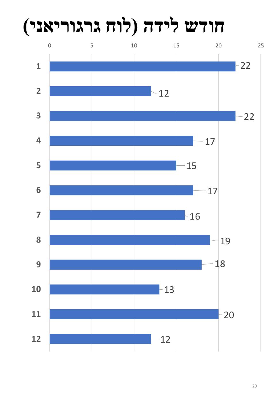 עמוד 29 מתוך חוברת ברמן