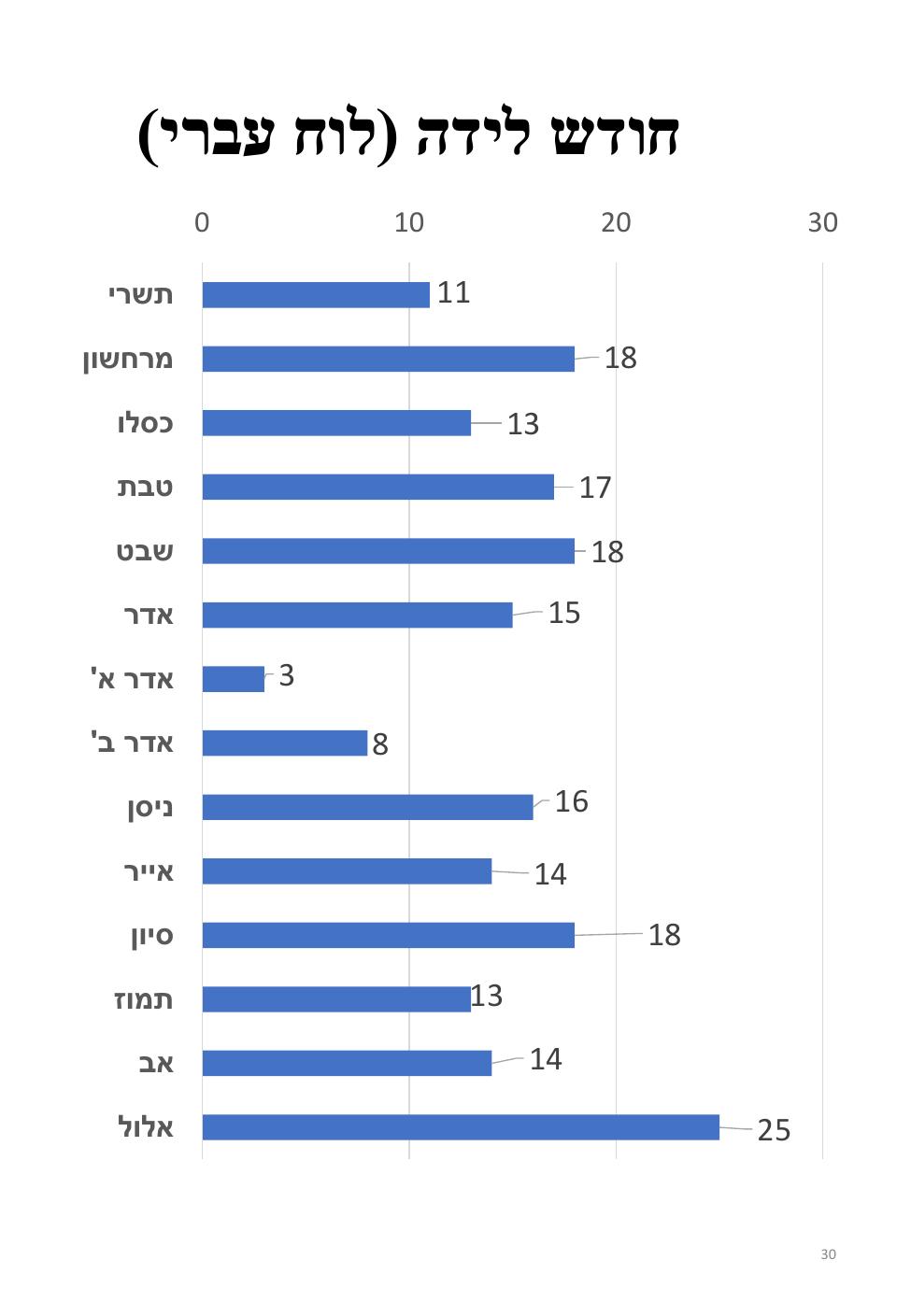 עמוד 30 מתוך חוברת ברמן