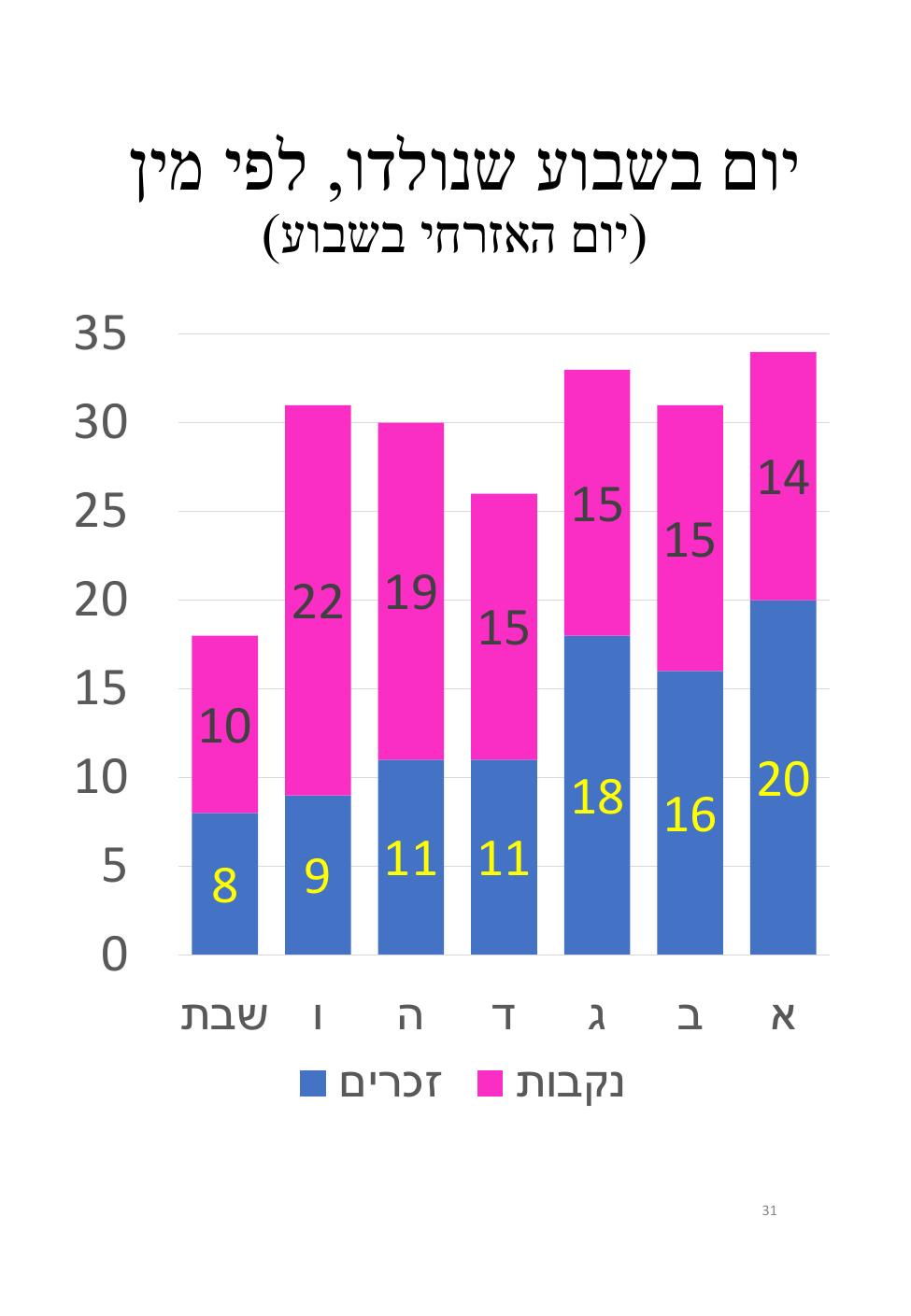 עמוד 31 מתוך חוברת ברמן
