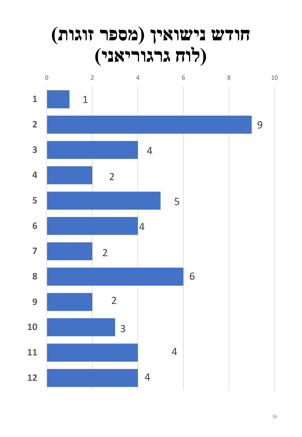 עמוד 36 מתוך חוברת ברמן