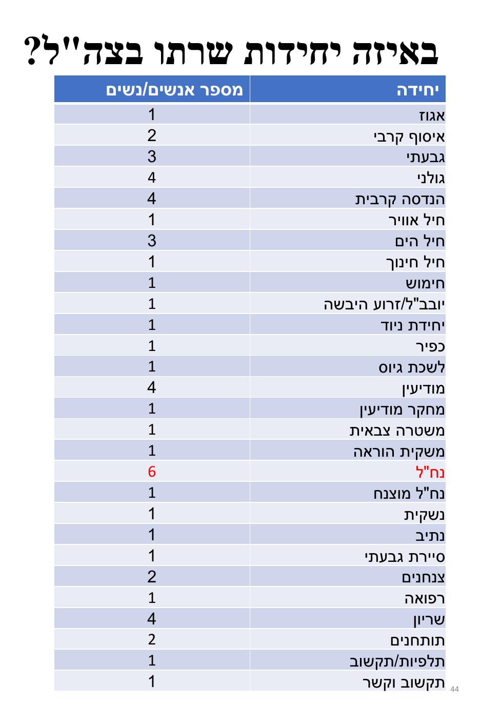 עמוד 44 מתוך חוברת ברמן