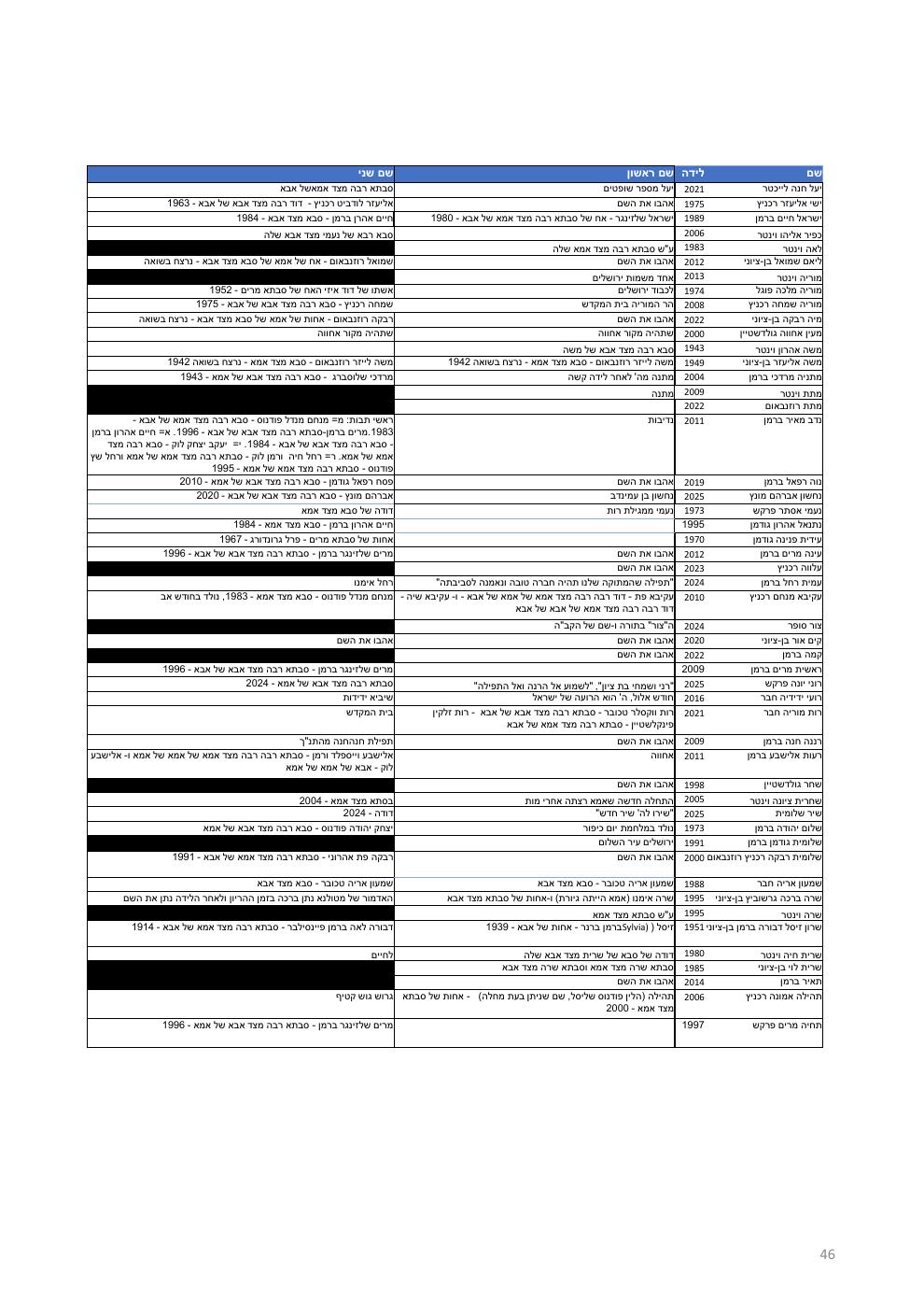 עמוד 46 מתוך חוברת ברמן